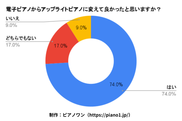 電子ピアノからアップライトピアノに変えて良かったと思いますか?