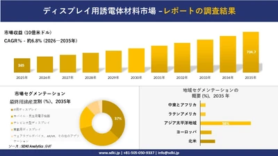 ディスプレイ用誘電体材料市場 傾向、需要、成長分析、および2026－2035年の予測
