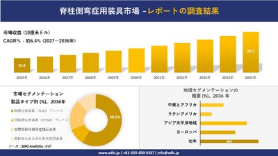 脊柱側弯症用装具市場規模推移予測と地域別シェア