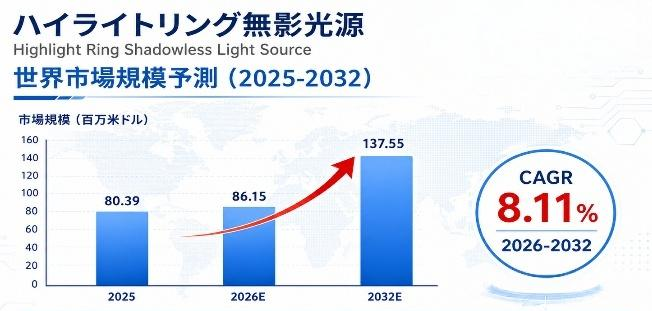 世界のハイライトリング無影光源市場規模 