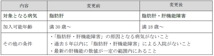 脂肪肝・肝機能障害