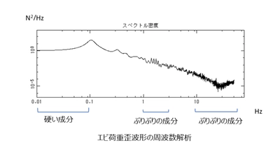エビの「ぷりぷり感」の正体を科学的に解明　昭和女子大学と三菱商事ライフサイエンス株式会社による共同研究を学会で発表