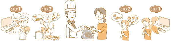 お店は商品をタベスケに出品、購入者は商品をタベスケで予約して、店頭で直接購入