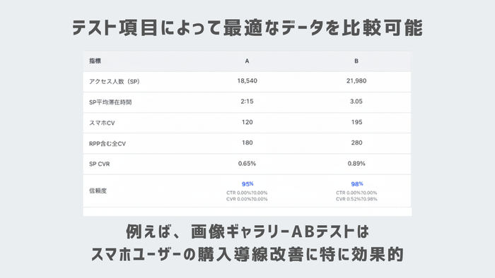テスト項目ごとの最適なデータで分析可能