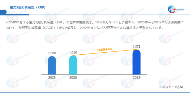 上記データはQYResearchのレポートに基づいています:「蛍光X線分析装置(XRF)―グローバル市場シェアとランキング、全体の売上と需要予測、2026~2032」。Email:japan@qyresearch.com