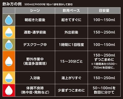 PH500の飲み方例（500mlにPH500を1粒or1袋を溶かして飲む）