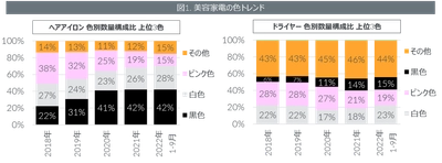 生活家電の色トレンドに変化