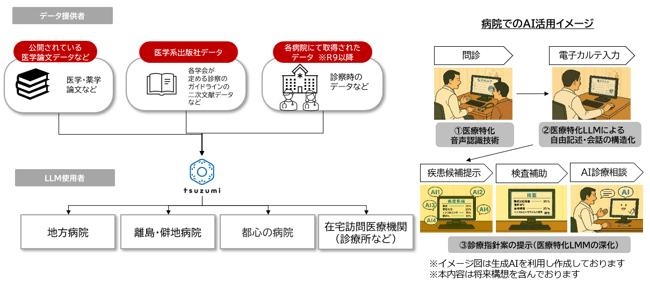 ユースケースイメージ(医療業務への生成AI(LLM)の活用) 図3.ユースケースイメージ(設備などの保安業務への生成AI(VLM)の活用)