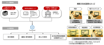 ユースケースイメージ(医療業務への生成AI(LLM)の活用) 図3.ユースケースイメージ(設備などの保安業務への生成AI(VLM)の活用)