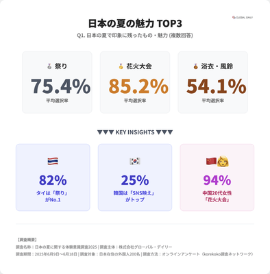 日本の夏に関する体験意識調査2025_Q1