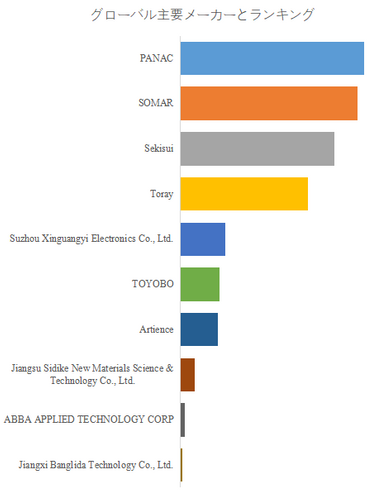 図.   世界の高耐性特殊膜市場におけるトップ10企業のランキングと市場シェア（2024年の調査データに基づく；最新のデータは、当社の最新調査データに基づいている）
