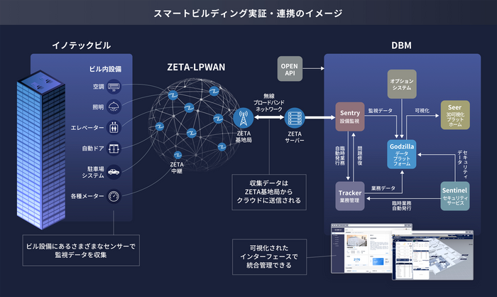 スマートビルディング実証・連携のイメージ
