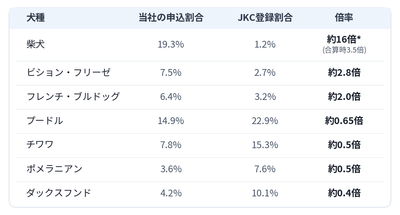 柴犬は日本犬保存会にも登録されるため両団体を合算した割合(約5.5%)で比べると約3.5倍