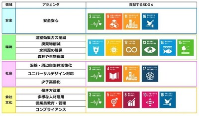 参考:西武グループ サステナビリティアクション アジェンダ