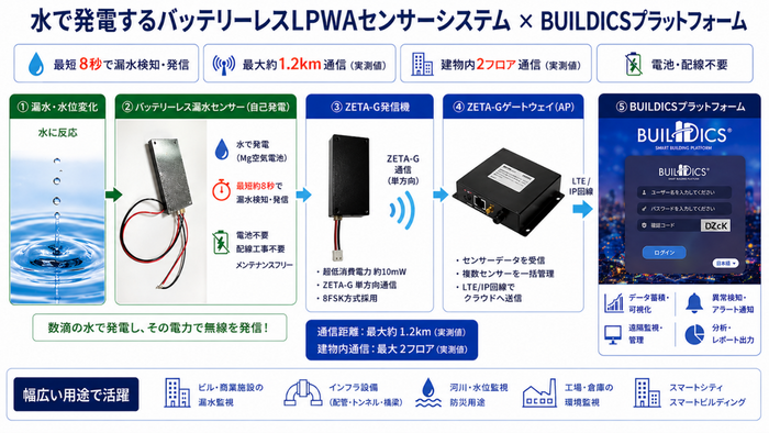 LPWAセンサーシステム&times;BUILDICSプラットフォーム