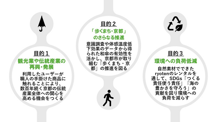 「日傘による暑さ対策」プロジェクトの目的