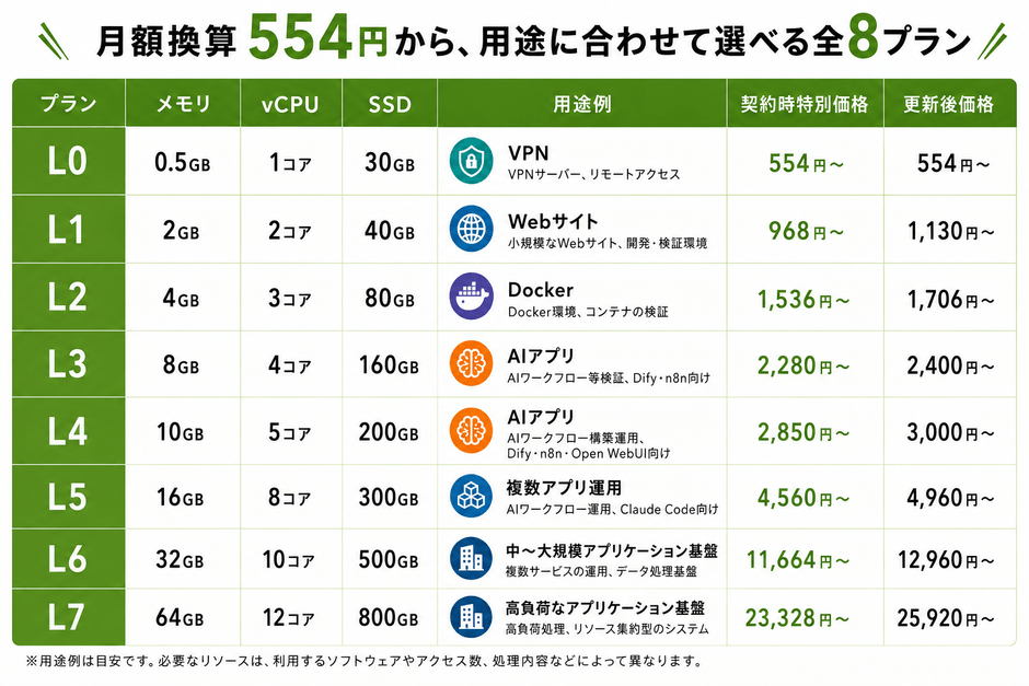 必要以上のスペックを契約しない、選びやすいプラン構成、必要に応じプラン変更（UP・DOWN）が可能です。※