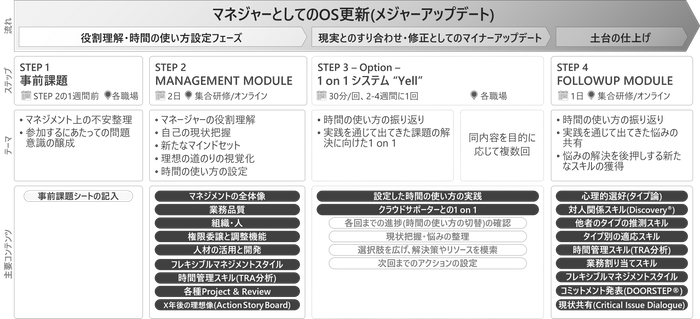 新任管理職向け研修MAJOR UPDATE_スケジュール