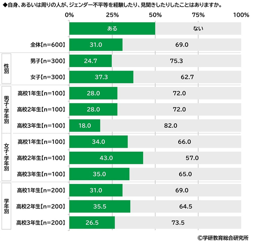 ジェンダー不平等を感じたことがあるか