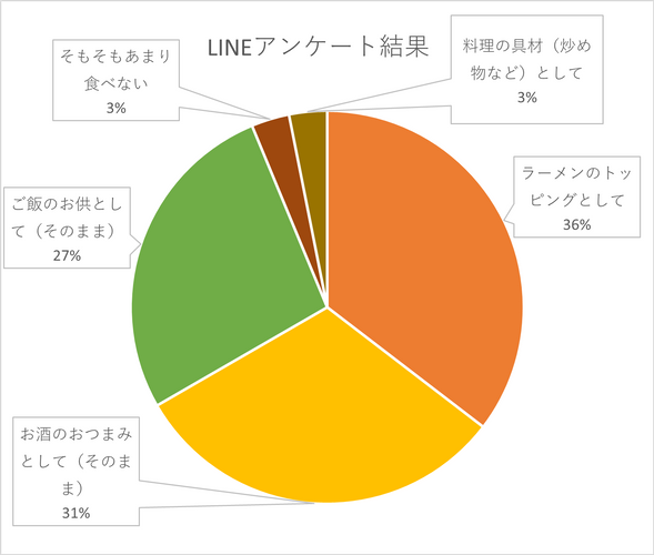 LINEアンケート結果