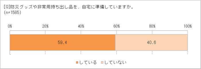 防災グッズを備えているか？