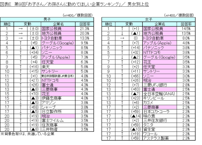 図表E_男女別上位