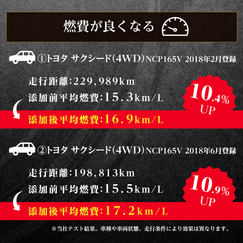 ガソリン用-燃費の変化