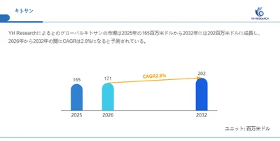 キトサン世界市場の最新動向：2032年に202百万米ドル規模へ到達見込み（2026年版）