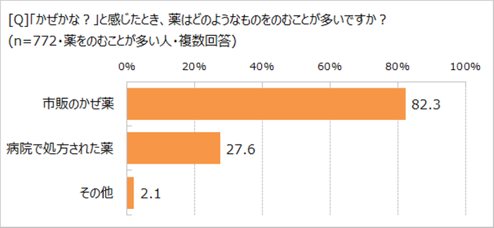 どんな薬をのむか