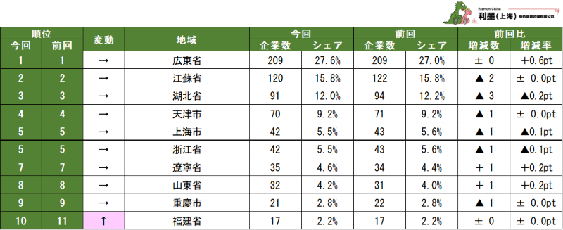 表2 中国日系自動車製造業 地域別社数ランキング 1~10位