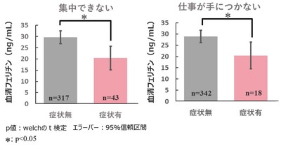図3 メンタル不調と血清フェリチン