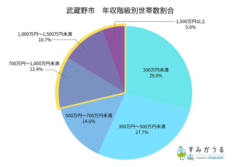 グラフ2:武蔵野市 年収階級別世帯数割合(2026年3月時点すみかうる調べ)