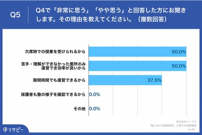 Q5.Q4で「非常に思う」「やや思う」と回答した方にお聞きします。その理由を教えてください。(複数回答)
