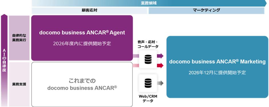 <docomo business ANCAR(R)の進化>