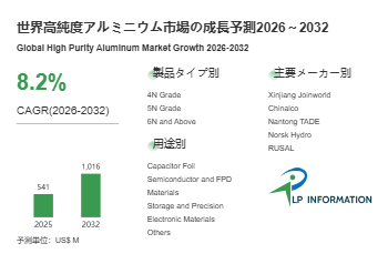 世界高純度アルミニウム市場の成長予測2026～2032