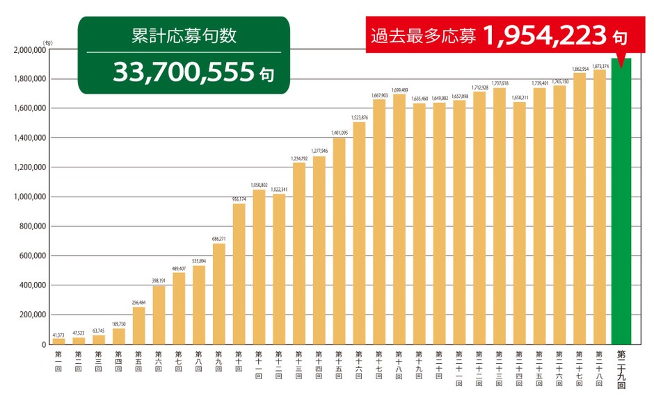 伊藤園お~いお茶新俳句大賞 応募推移