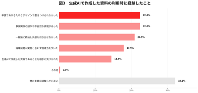 【図3:生成AIで作成した資料の利用時に経験したこと/複数回答】