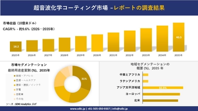 超音波化学コーティング市場 傾向、需要、成長分析、および2026－2035年の予測