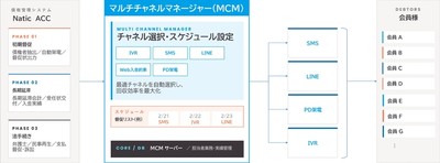 マルチチャネルマネージャーの構成イメージ