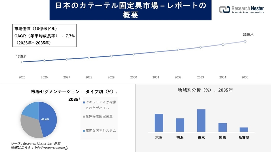 日本のカテーテル固定具市場