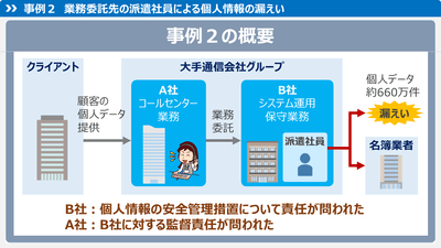 eラーニング「個人情報保護法入門講座2<事例編>」