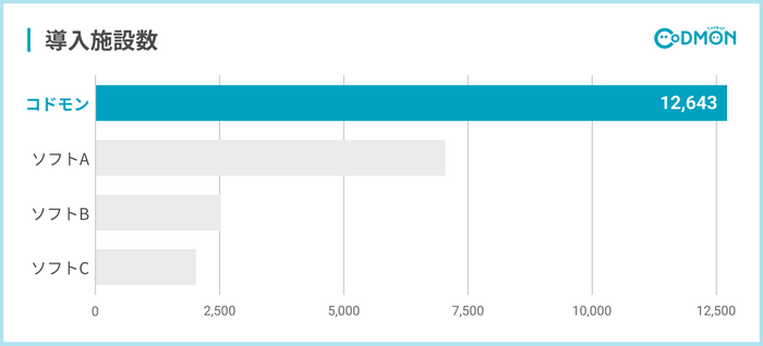 保育・教育施設向けICTサービスの導入施設数NO.1