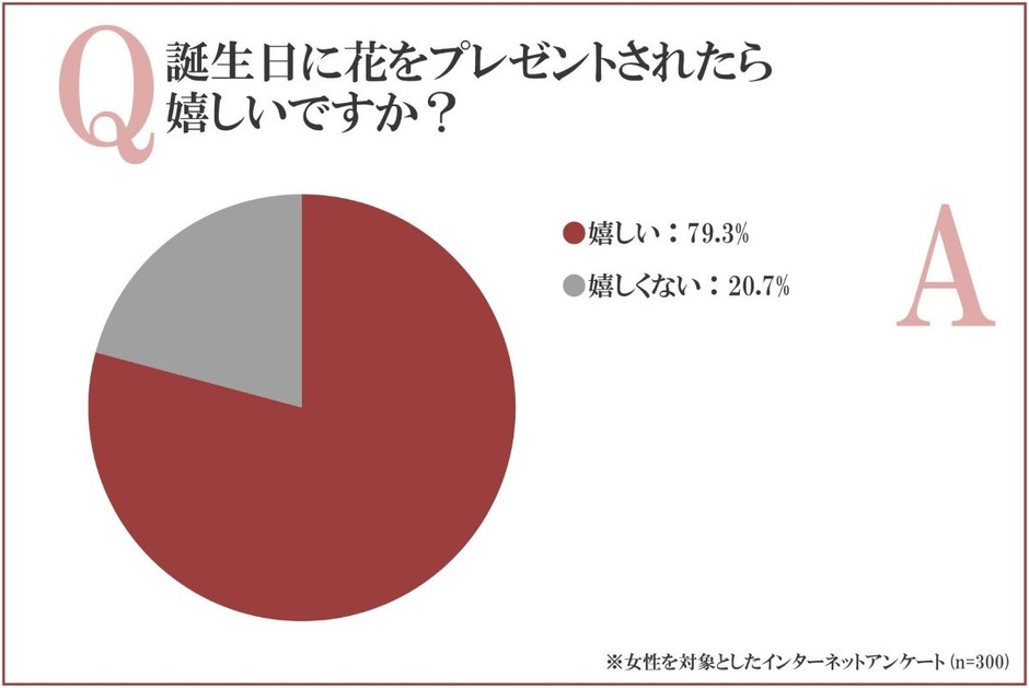 誕生日に花をプレゼントされたら嬉しいですか?