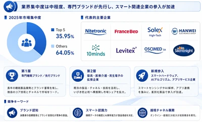 いびき防止枕調査レポート：市場規模、シェア、動向、予測2026-2032