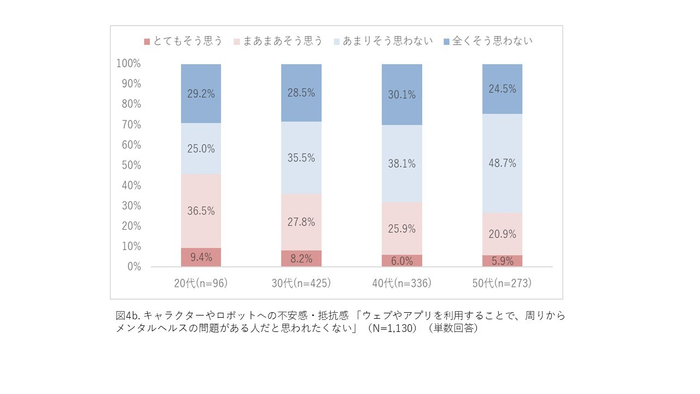 (図4b.)キャラクターやロボットへの不安感・抵抗感 「ウェブやアプリを利用することで、周りからメンタルヘルスの問題がある人だと思われたくない」(N=1,130) (単数回答)