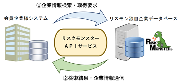 リスクモンスター独自企業データベース　API連携