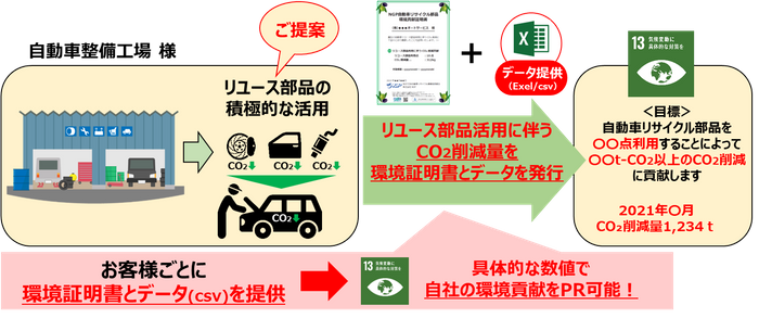 リユース部品活用による環境貢献