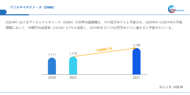上記データはQYResearchのレポートに基づいています：「デジタルマルチメータ（DMM）―グローバル市場シェアとランキング、全体の売上と需要予測、2026～2032」。Email：japan@qyresearch.com