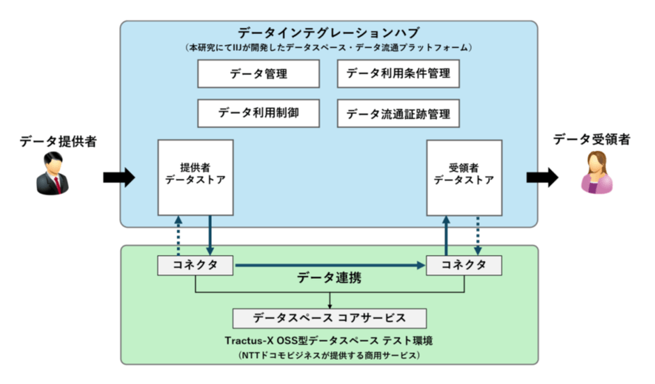 異なるデータスペース間の相互接続によるデータ流通のイメージ