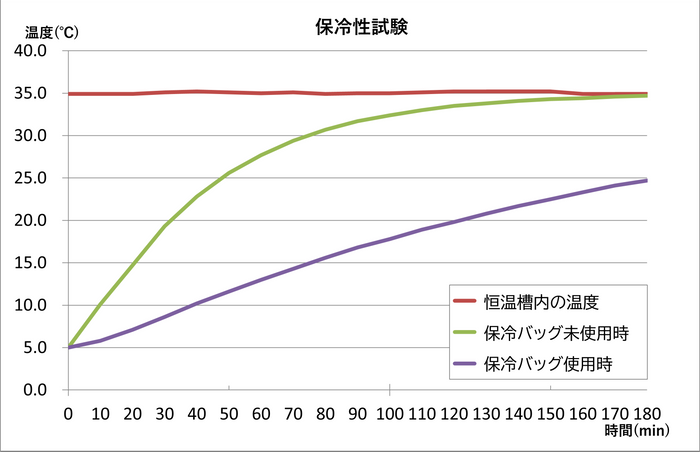 試験結果はグラフでのご提出も可能